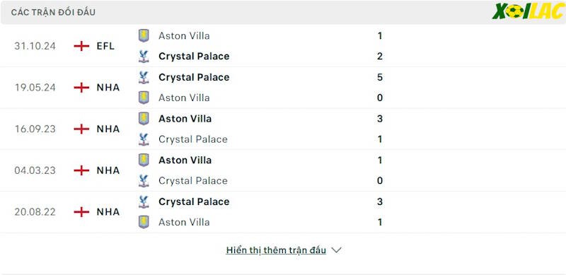 Thành tích đối đầu Aston Villa vs Crystal Palace 