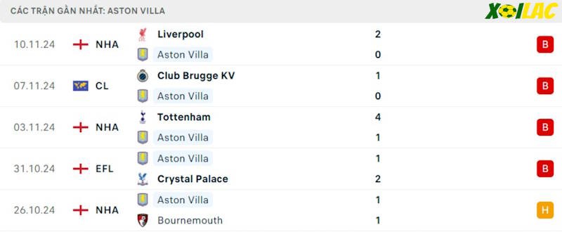 Phong độ gần đây Aston Villa