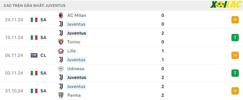 Phong độ gần đây Juventus Phong độ gần đây Juventus