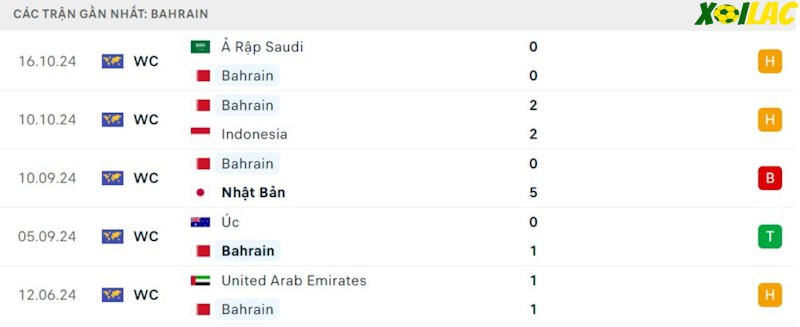 Phong độ gần đây Bahrain Phong độ gần đây Bahrain