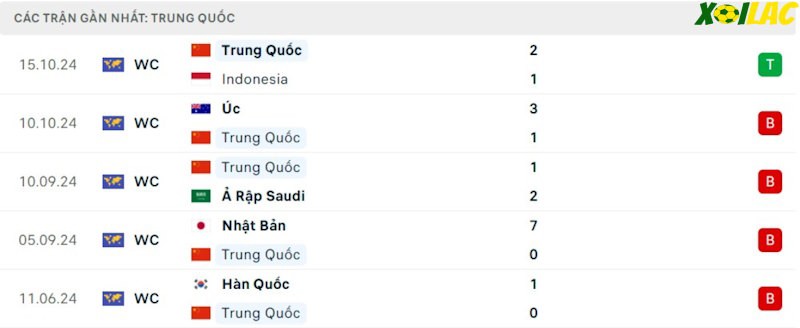 Phong độ gần đây Trung Quốc Phong độ gần đây Trung Quốc