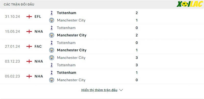 Thành tích đối đầu Manchester City vs Tottenham Thành tích đối đầu Manchester City vs Tottenham