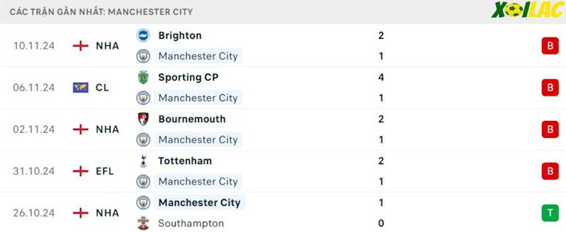 Phong độ gần đây Manchester City Phong độ gần đây Manchester City