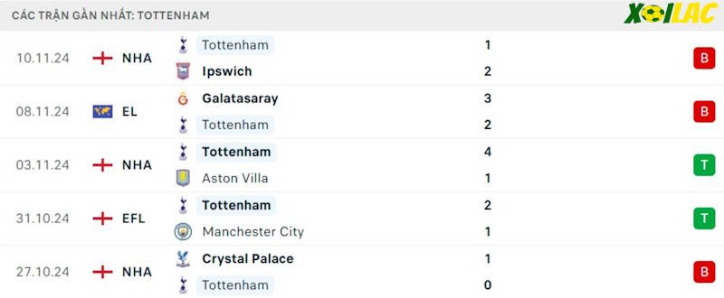 Phong độ gần đây Tottenham Phong độ gần đây Tottenham