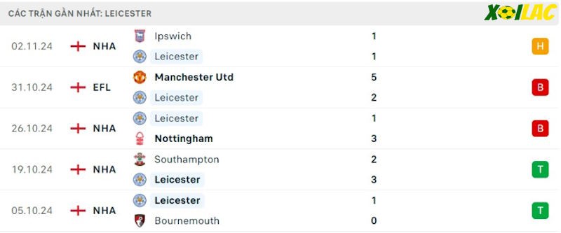 Phong độ gần đây Leicester City