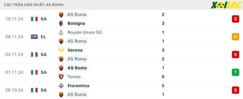 Phong độ gần đây AS Roma Phong độ gần đây AS Roma