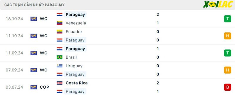 Phong độ gần đây Paraguay