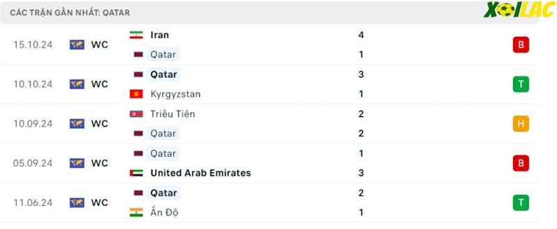 Phong độ gần đây Qatar Phong độ gần đây Qatar