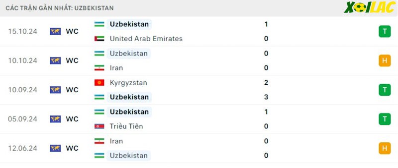 Phong độ gần đây Uzbekistan Phong độ gần đây Uzbekistan