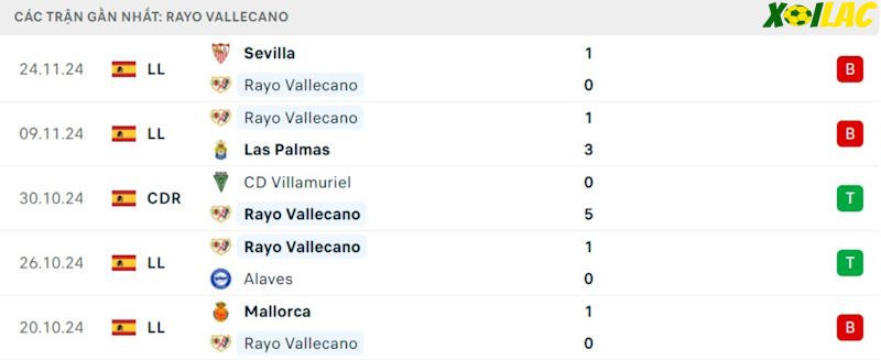 Phong độ gần đây Rayo Vallecano Phong độ gần đây Rayo Vallecano