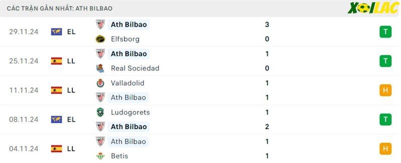 Phong độ gần đây Athletic Bilbao Phong độ gần đây Athletic Bilbao