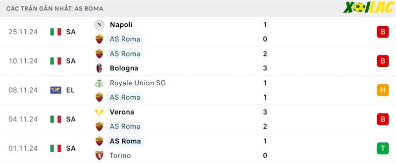 Phong độ gần đây AS Roma Phong độ gần đây AS Roma