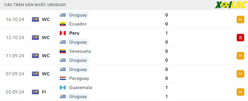 Phong độ gần đây Uruguay Phong độ gần đây Uruguay