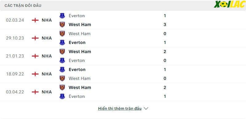 Thành tích đối đầu West Ham vs Everton Thành tích đối đầu West Ham vs Everton