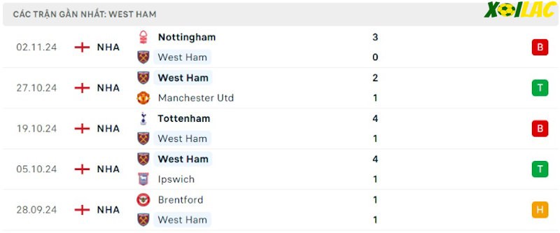 Phong độ gần đây West Ham Phong độ gần đây West Ham