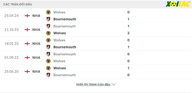 Thành tích đối đầu Wolves vs Bournemouth Thành tích đối đầu Wolves vs Bournemouth
