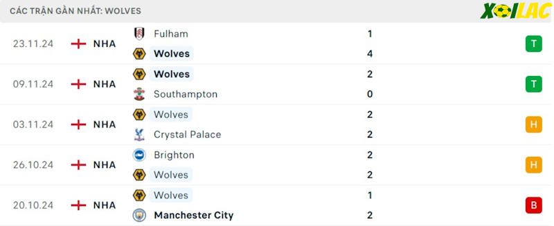 Phong độ gần đây Wolves Phong độ gần đây Wolves