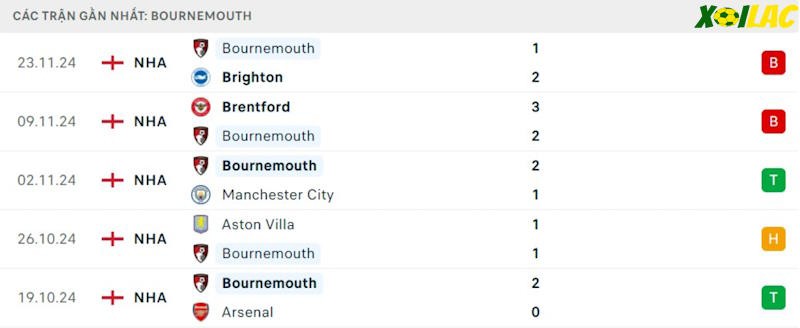 Phong độ gần đây Bournemouth Phong độ gần đây Bournemouth