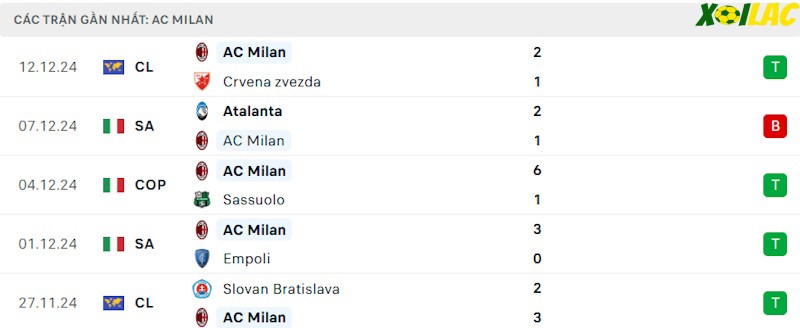 Phong độ gần đây AC Milan Phong độ gần đây AC Milan