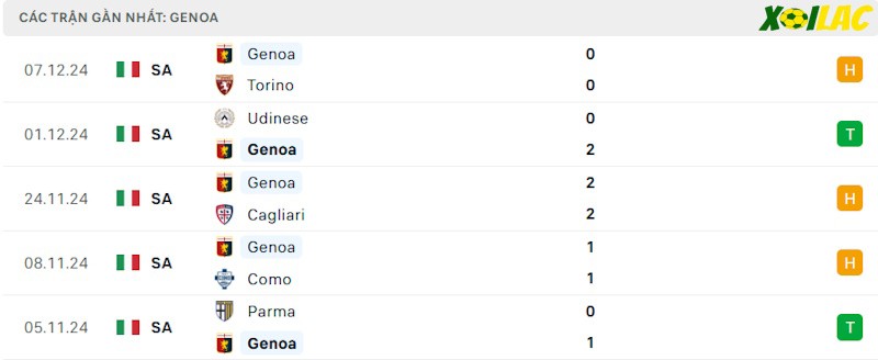 Phong độ gần đây Genoa Phong độ gần đây Genoa