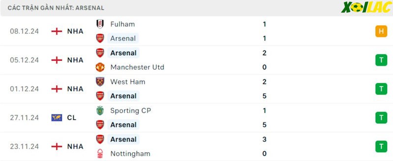 Phong độ gần đây Arsenal Phong độ gần đây Arsenal