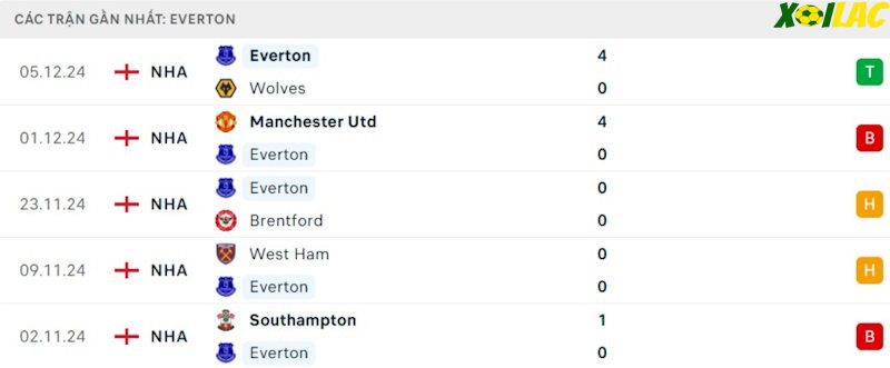 Phong độ gần đây Everton Phong độ gần đây Everton