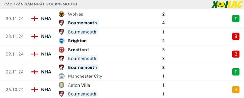 Phong độ gần đây Bournemouth Phong độ gần đây Bournemouth