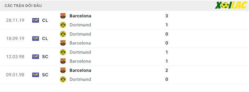 Thành tích đối đầu Dortmund vs Barcelona Thành tích đối đầu Dortmund vs Barcelona