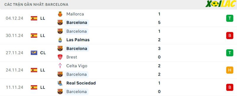 Phong độ gần đây Barcelona Phong độ gần đây Barcelona