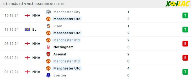 Phong độ gần đây Manchester United Phong độ gần đây Manchester United
