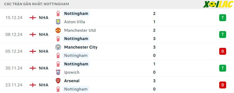 Phong độ gần đây Nottingham Phong độ gần đây Nottingham