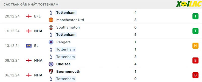 Phong độ gần đây Tottenham Phong độ gần đây Tottenham