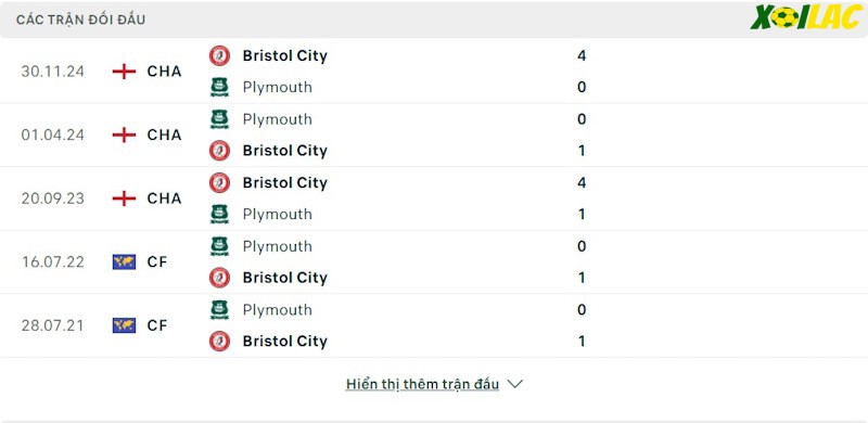 Thành tích đối đầu Plymouth Argyle vs Bristol City Thành tích đối đầu Plymouth Argyle vs Bristol City