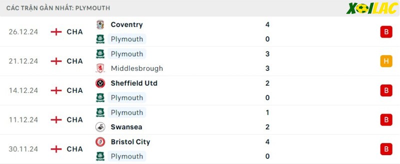 Phong độ gần đây Plymouth Argyle Phong độ gần đây Plymouth Argyle