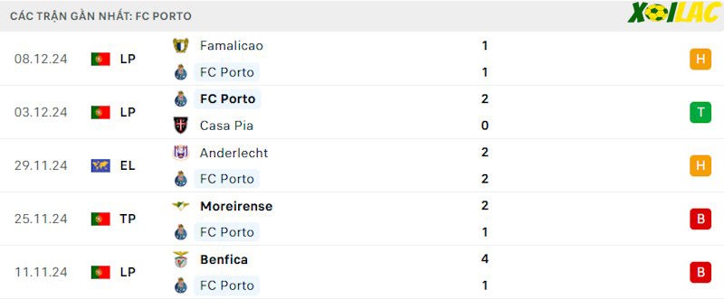 Phong độ gần đây Porto Phong độ gần đây Porto
