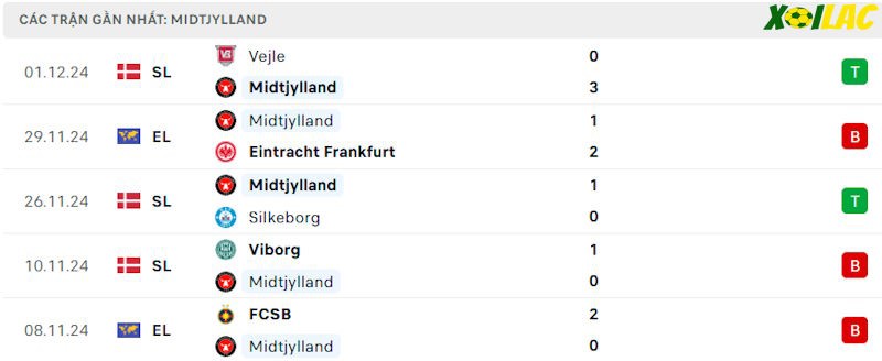 Phong độ gần đây Midtjylland Phong độ gần đây Midtjylland
