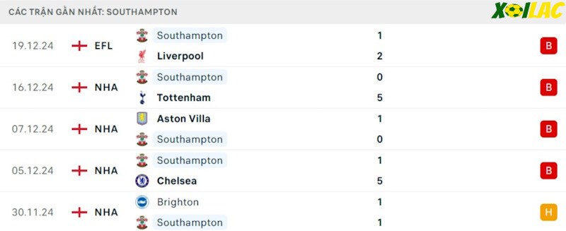 Phong độ gần đây Southampton Phong độ gần đây Southampton