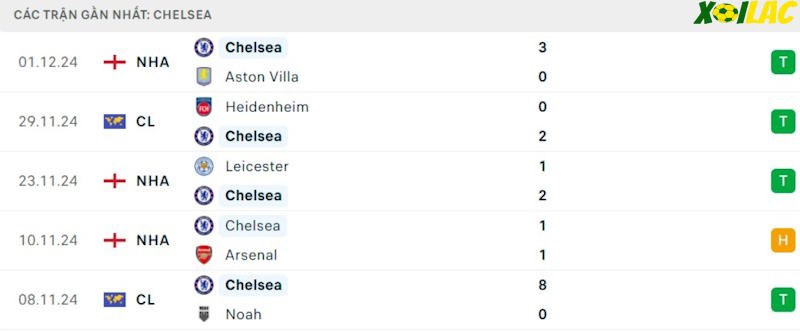 Phong độ gần đây Chelsea Phong độ gần đây Chelsea