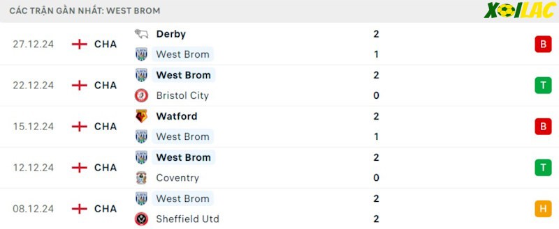 Phong độ gần đây West Brom Phong độ gần đây West Brom