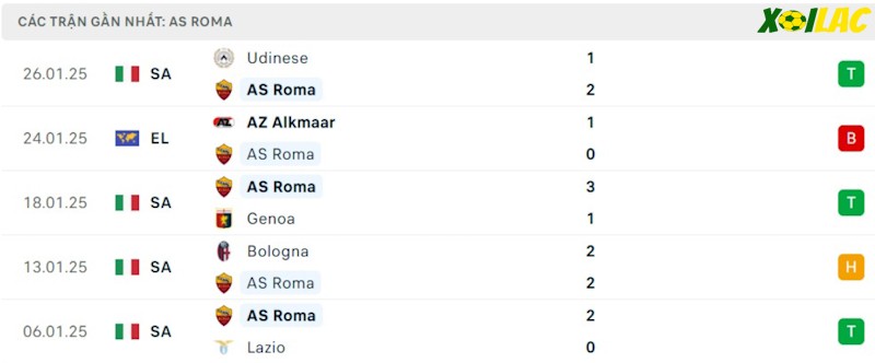 Phong độ gần đây AS Roma Phong độ gần đây AS Roma