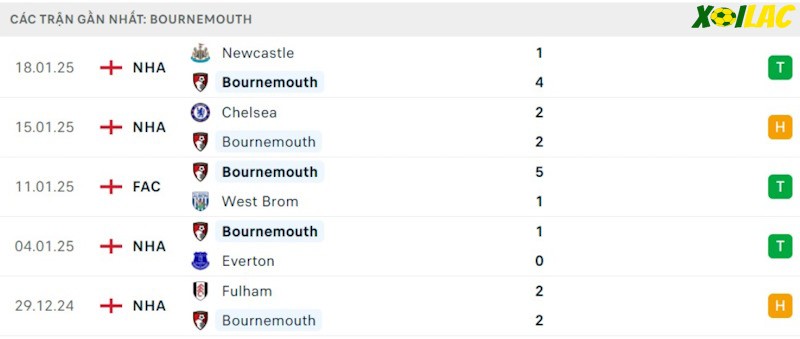 Phong độ gần đây Bournemouth Phong độ gần đây Bournemouth