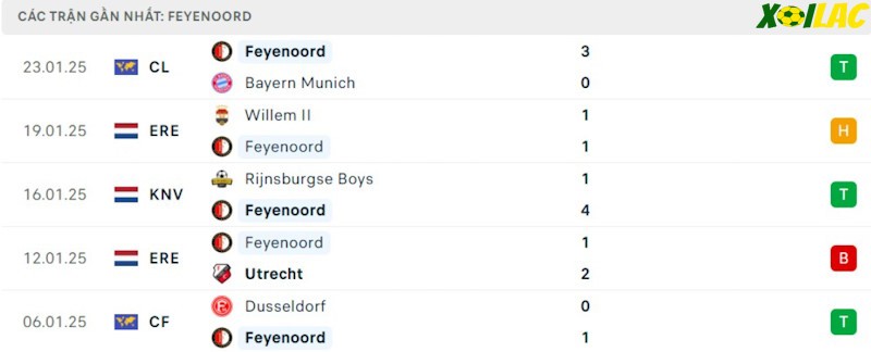Phong độ gần đây Feyenoord Phong độ gần đây Feyenoord