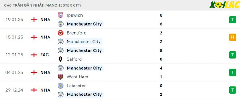 Phong độ gần đây Manchester City Phong độ gần đây Manchester City