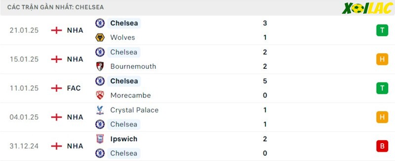 Phong độ gần đây Chelsea Phong độ gần đây Chelsea