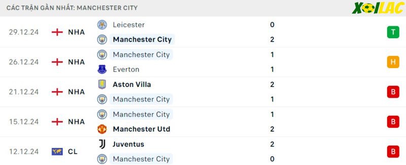 Phong độ gần đây Manchester City Phong độ gần đây Manchester City