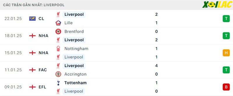 Phong độ gần đây Liverpool Phong độ gần đây Liverpool