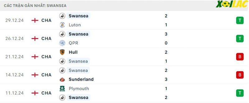 Phong độ gần đây Swansea City Phong độ gần đây Swansea City