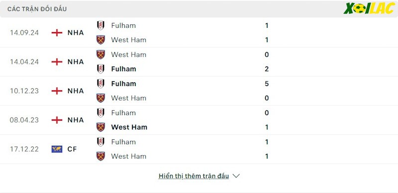 Thành tích đối đầu West Ham vs Fulham Thành tích đối đầu West Ham vs Fulham