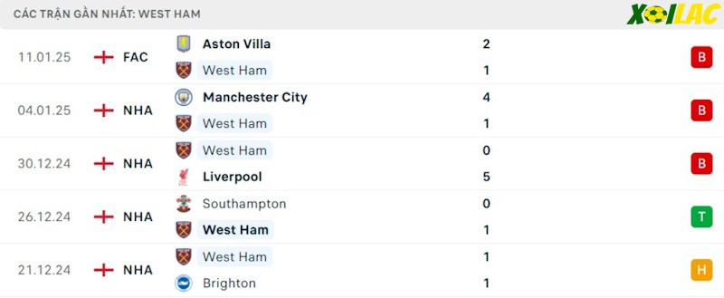 Phong độ gần đây West Ham Phong độ gần đây West Ham