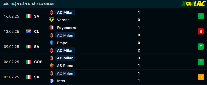 Phong độ gần đây AC Milan